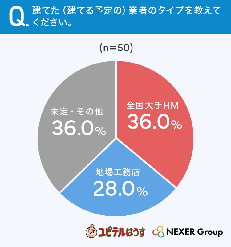 近畿で注文住宅を建てた・検討中の人の7割が重視するのは「価格と品質・性能のバランス」 坪単価は48.0%が「わからない」