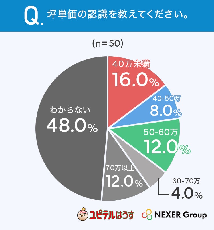 近畿で注文住宅を建てた・検討中の人の7割が重視するのは「価格と品質・性能のバランス」 坪単価は48.0%が「わからない」