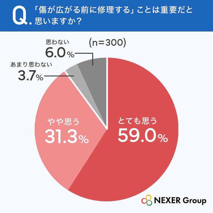 フロントガラスの小さな傷、46.0%が「すぐには気づかない」 車オーナー300名に聞いたリペアの本音