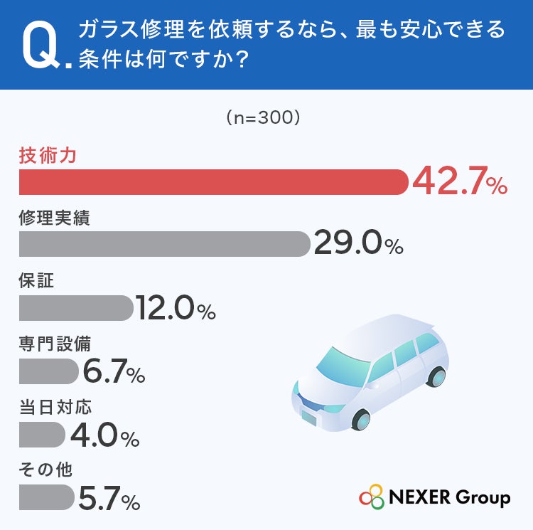 フロントガラスの小さな傷、46.0%が「すぐには気づかない」 車オーナー300名に聞いたリペアの本音