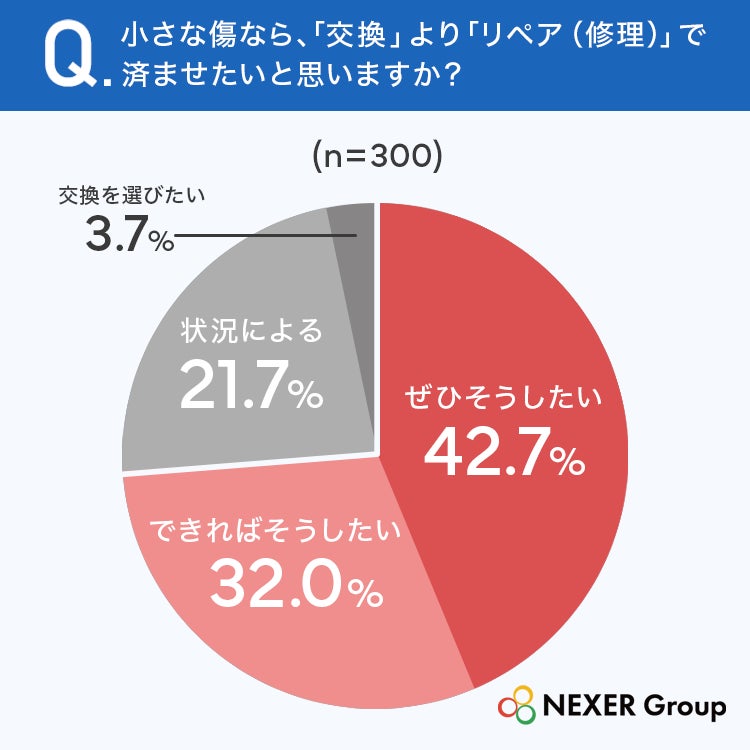フロントガラスの小さな傷、46.0%が「すぐには気づかない」 車オーナー300名に聞いたリペアの本音