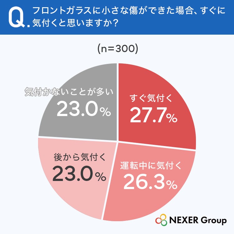 フロントガラスの小さな傷、46.0%が「すぐには気づかない」 車オーナー300名に聞いたリペアの本音