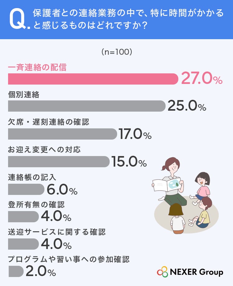 学童保育の現場の約7割が保護者連絡で「伝達漏れ」を経験 効率化で最も求めるのは「欠席・お迎え変更の自動受付」