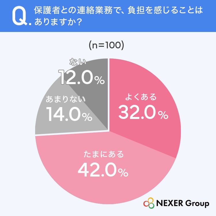 学童保育の現場の約7割が保護者連絡で「伝達漏れ」を経験 効率化で最も求めるのは「欠席・お迎え変更の自動受付」