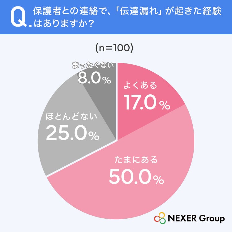 学童保育の現場の約7割が保護者連絡で「伝達漏れ」を経験 効率化で最も求めるのは「欠席・お迎え変更の自動受付」