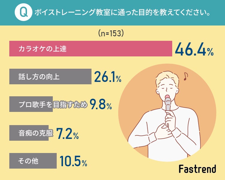 ボイストレーニング教室に通う目的は 実際に利用したことがある男女153人に調査 株式会社nexerのプレスリリース ボイストレーニング教室に通う目的は 実際に利用したことがある男女153人に調査 株式会社nexerのプレスリリース