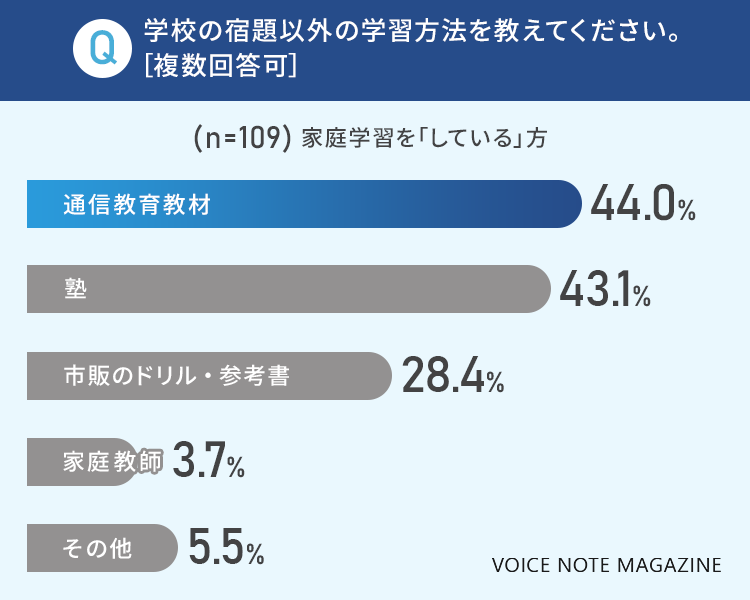 小学生の家庭学習事情 約7割が宿題以外に家庭学習を している 株式会社nexerのプレスリリース