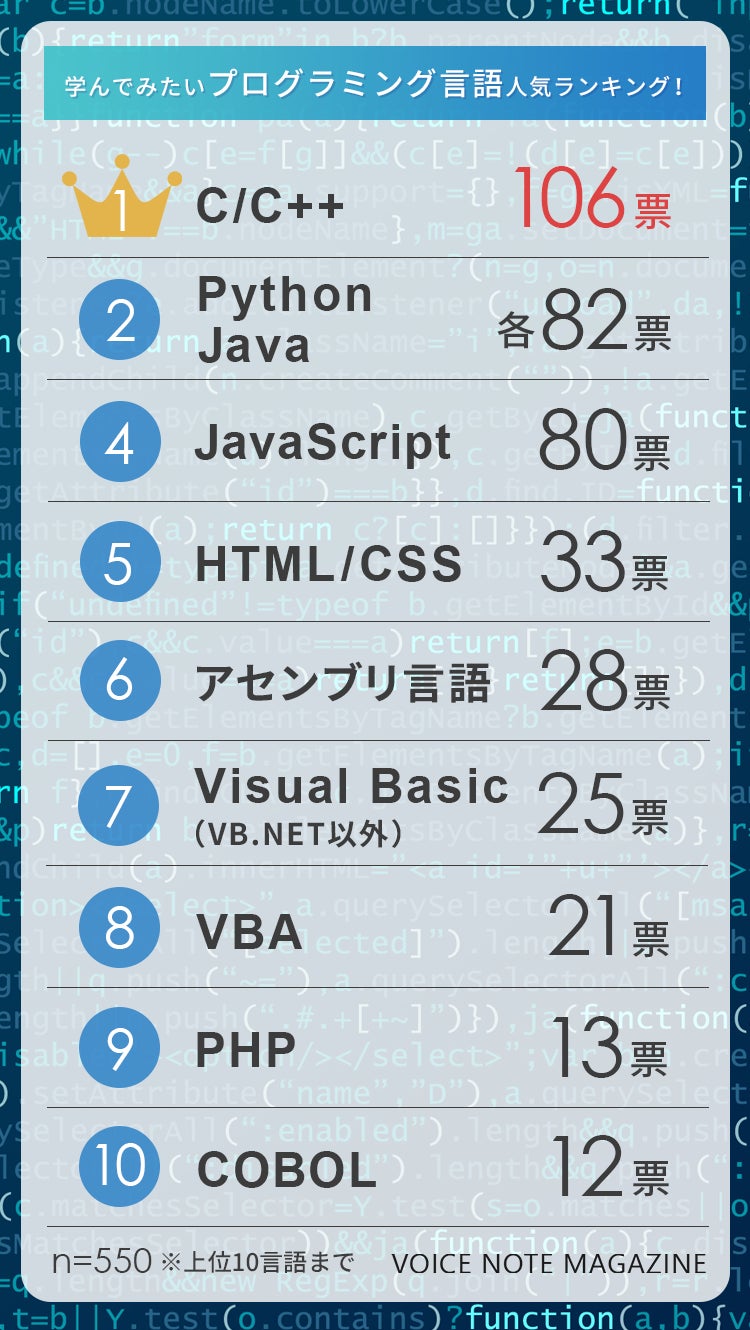 学んでみたいプログラミング言語ランキング