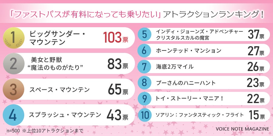 500人が選んだ ファストパスが有料になっても早く乗りたいディズニーのアトラクションランキング 株式会社nexerのプレスリリース 500人が選んだ ファストパスが有料になっても早く乗りたいディズニーのアトラクションランキング 株式会社nexerのプレスリリース