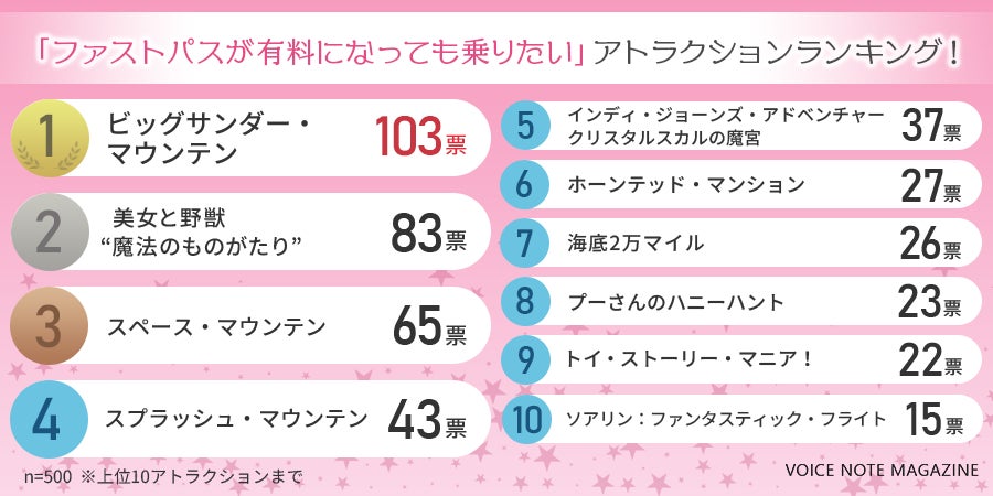 500人が選んだ ファストパスが有料になっても早く乗りたいディズニーのアトラクションランキング 株式会社nexerのプレスリリース