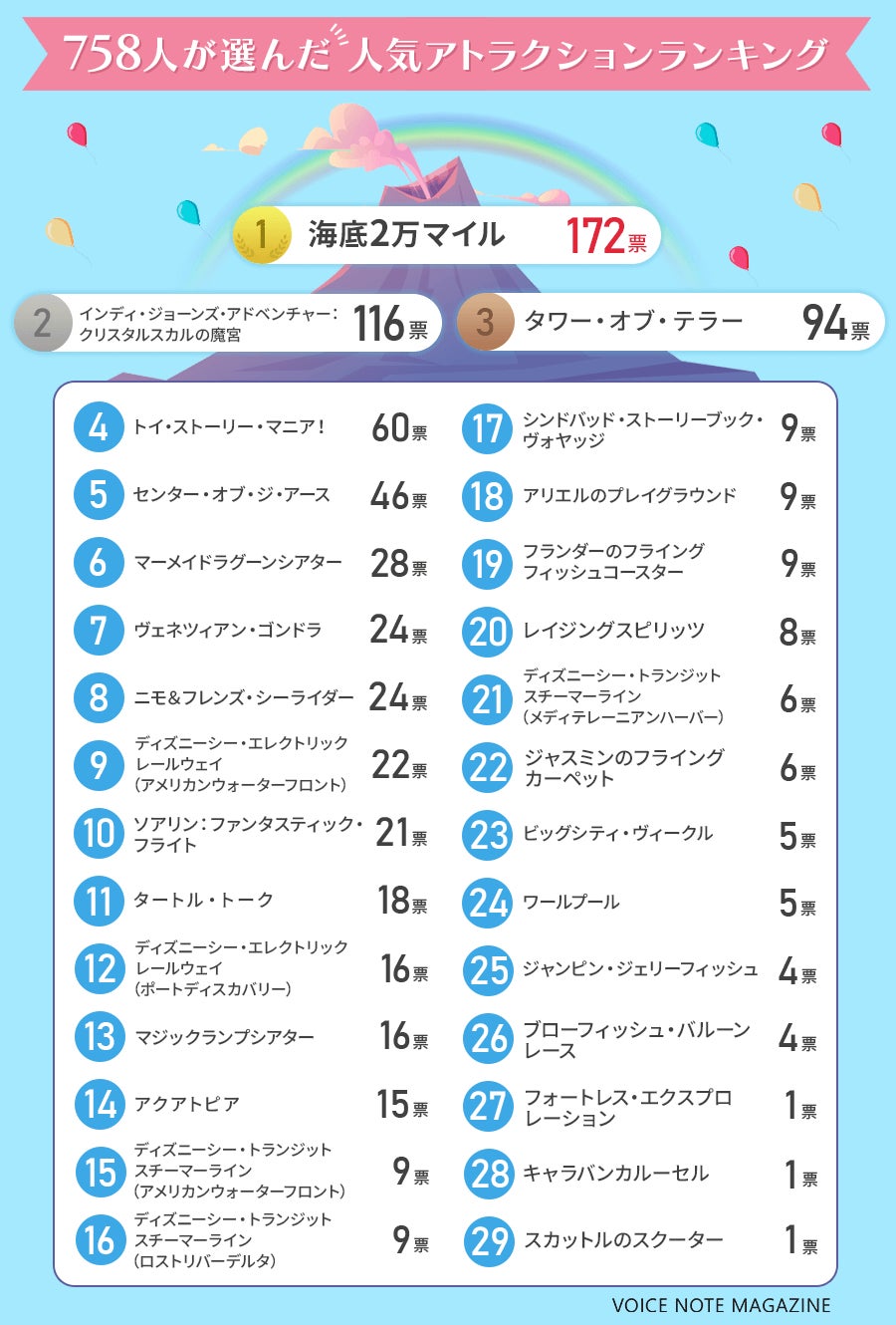 Tds 758人が選ぶ東京ディズニーシーアトラクション人気ランキング 株式会社nexerのプレスリリース Tds 758人が選ぶ東京ディズニーシーアトラクション人気ランキング 株式会社nexerのプレスリリース