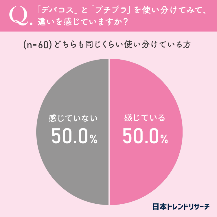 デパコスプチプラあなたはどっち派？】69.4％が、「プチプラコスメを