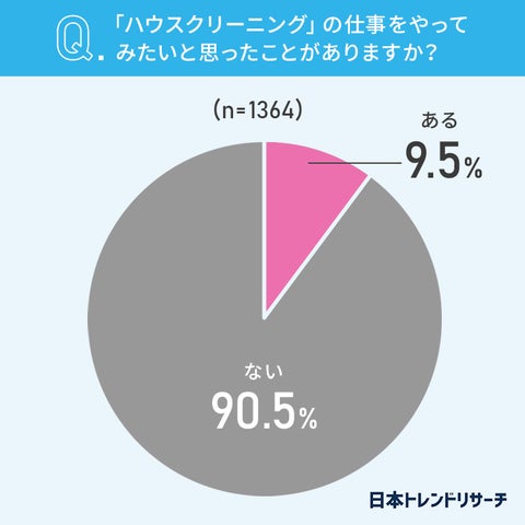 ハウスクリーニング】9.5%が、仕事としてやってみたいと思ったことが ハウスクリーニング】9.5%が、仕事としてやってみたいと思ったことが