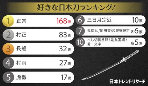 【日本刀ランキング】人気の日本刀は? 【日本刀ランキング】人気の日本刀は?