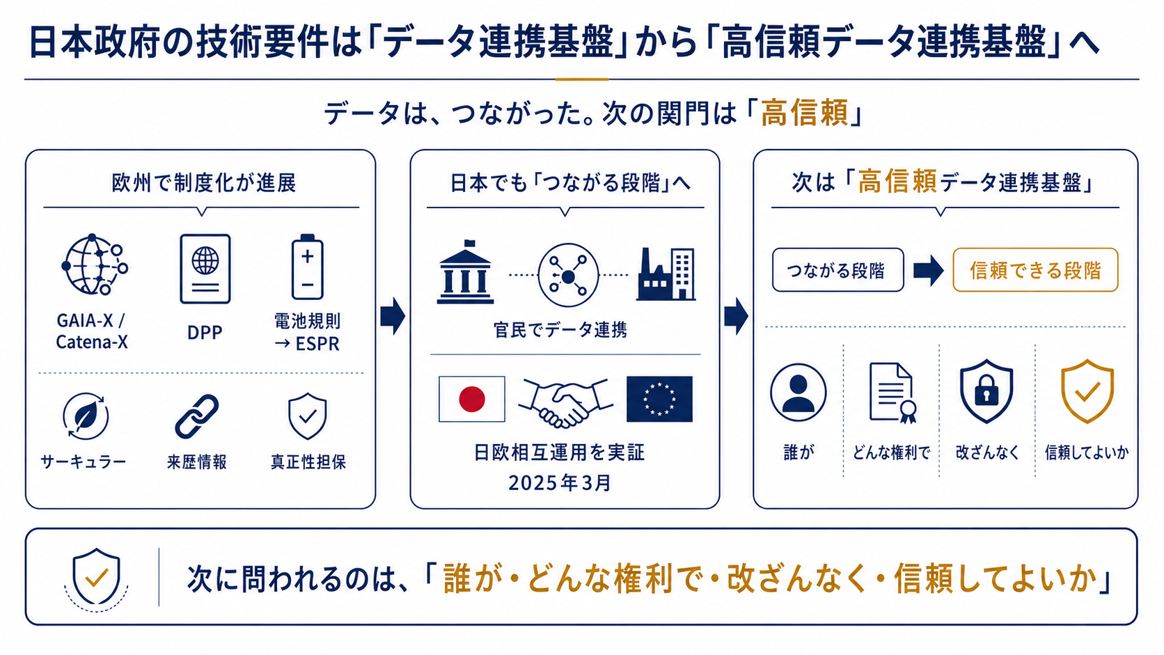 特許権利化】データ連携基盤の次なる関門「高信頼」を解決。AI