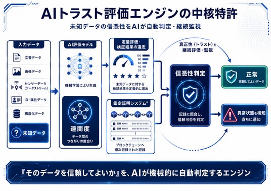 特許権利化】データ連携基盤の次なる関門「高信頼」を解決。AI