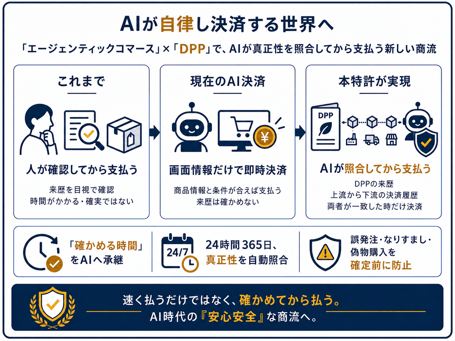 【日本初】人間が確認し決済する世界から、AIが自律し決済する世界へ。「エージェンティックコマース」×「DPP」で決済ごとに真正性を自ら照合する「エージェンティック・サプライチェーン・コマース」を権利化