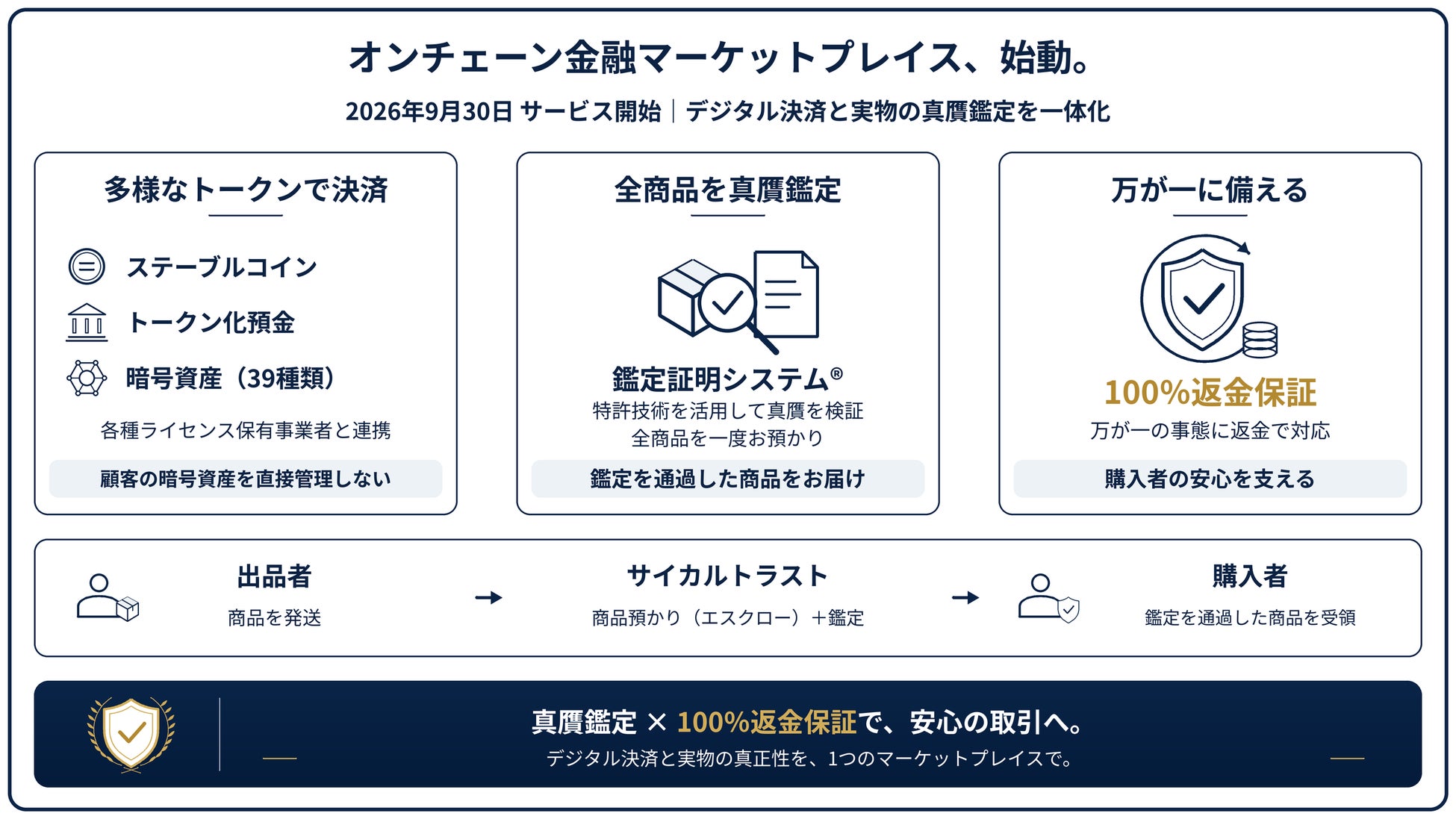 日本初の「オンチェーン金融マーケットプレイス」がローンチ、真贋鑑定と100%返金保証を提供