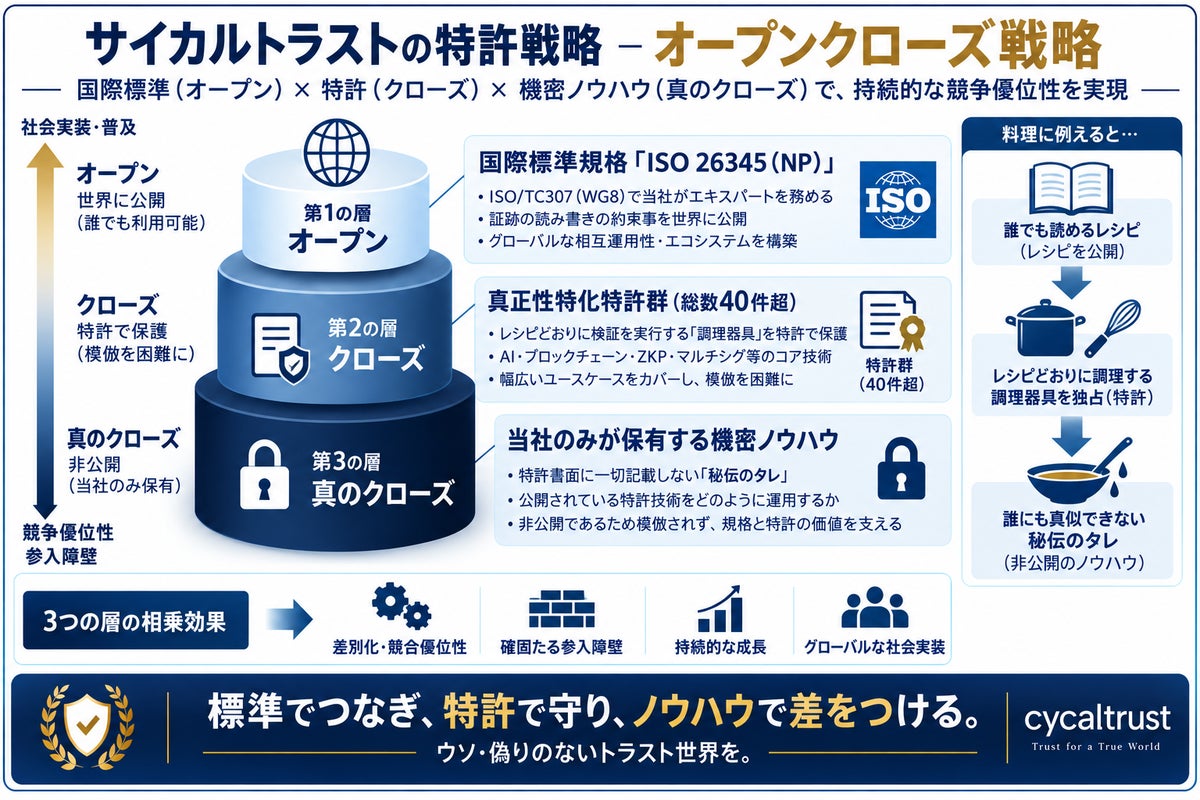 「AIにはAI×ブロックチェーンを」 サイカルトラストがサイバー防衛のコア技術で特許2件を同時権利化