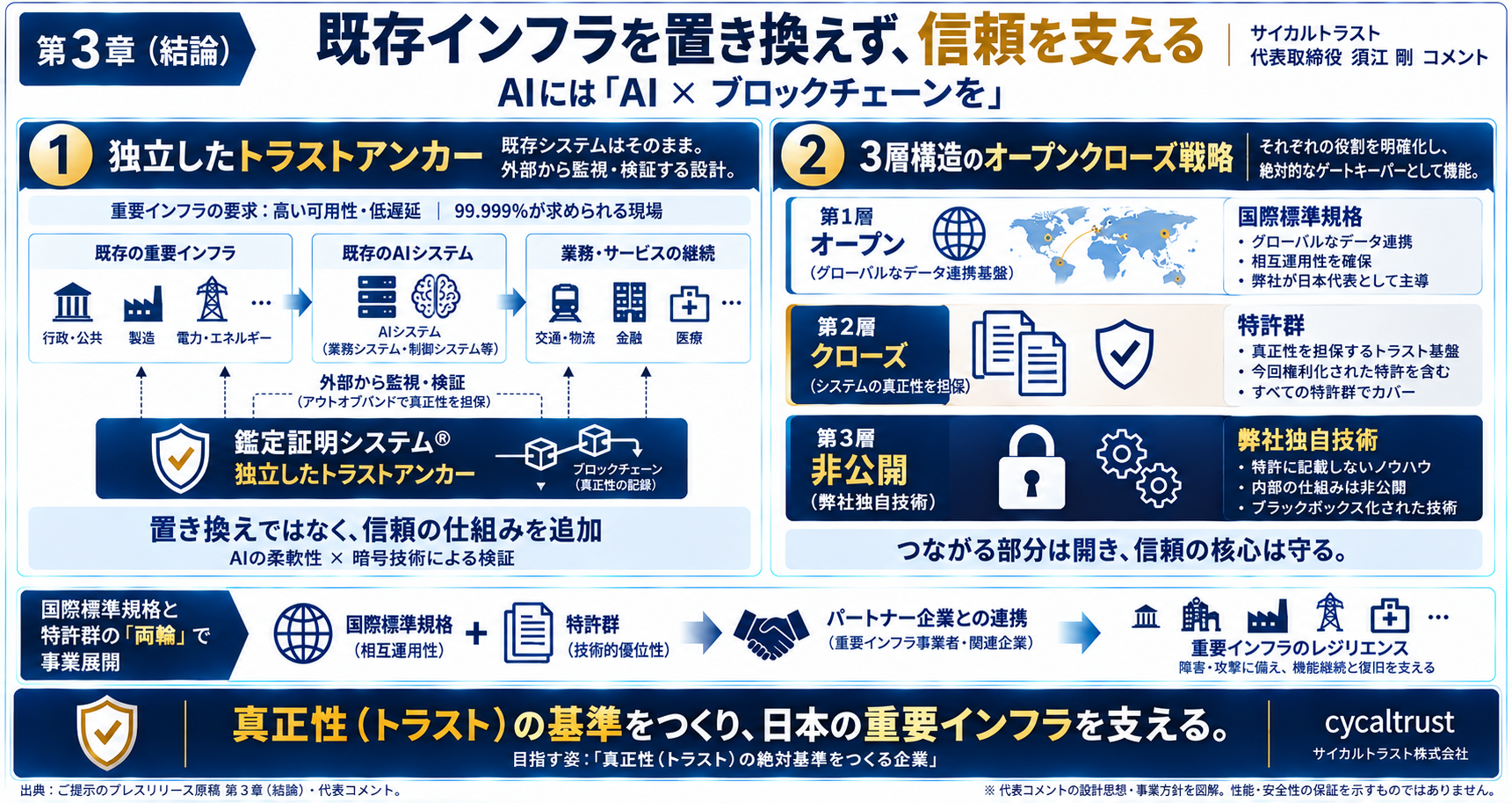 「AIにはAI×ブロックチェーンを」　サイカルトラストがサイバー防衛のコア技術で特許2件を同時権利化