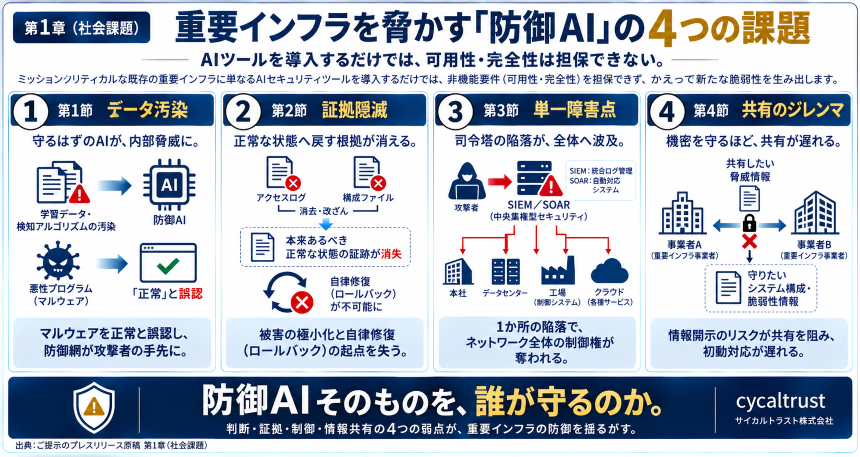 「AIにはAI×ブロックチェーンを」　サイカルトラストがサイバー防衛のコア技術で特許2件を同時権利化