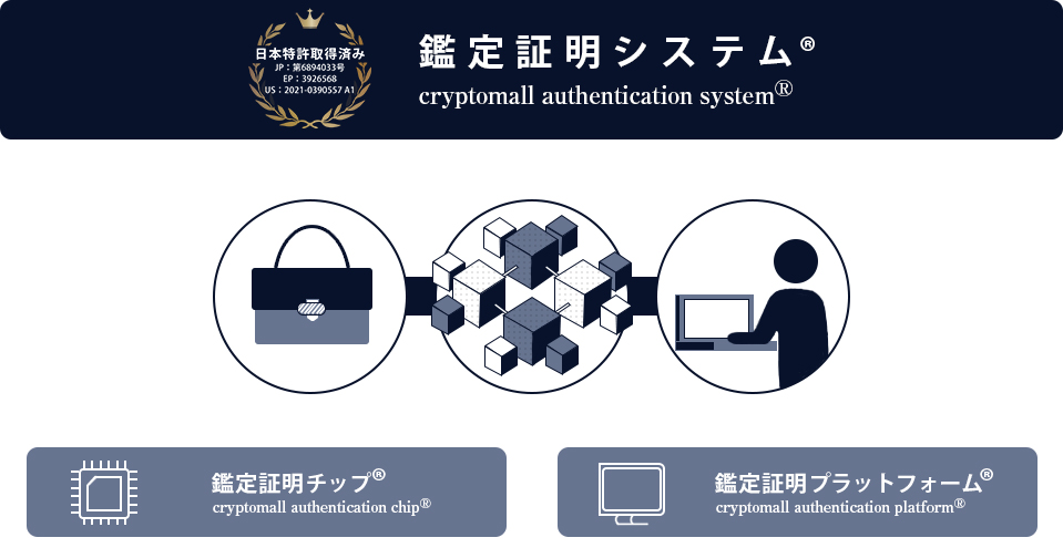 特許取得済み「鑑定証明システム（R）」を全世界のあらゆる商品