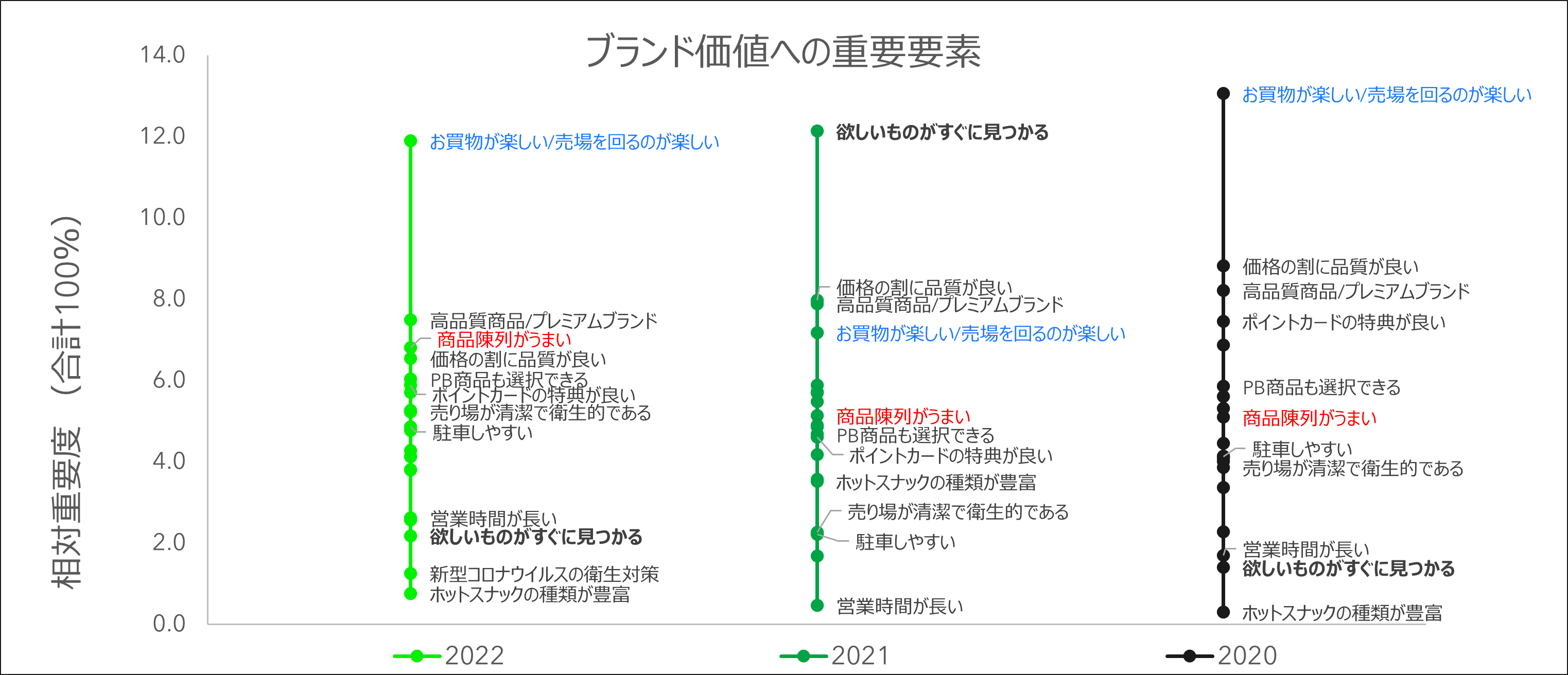 各イメージ属性のTop10貢献度ランキングの変化(コンビニ)
