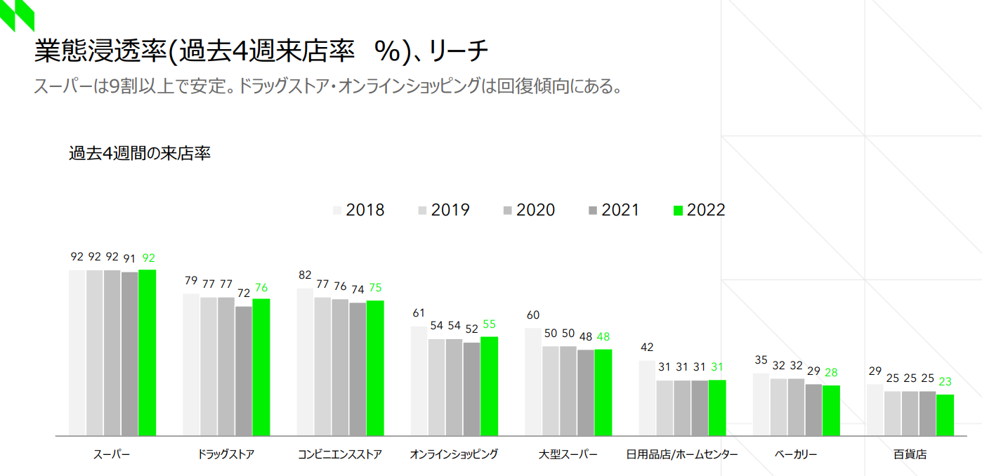 過去4週間の来店率