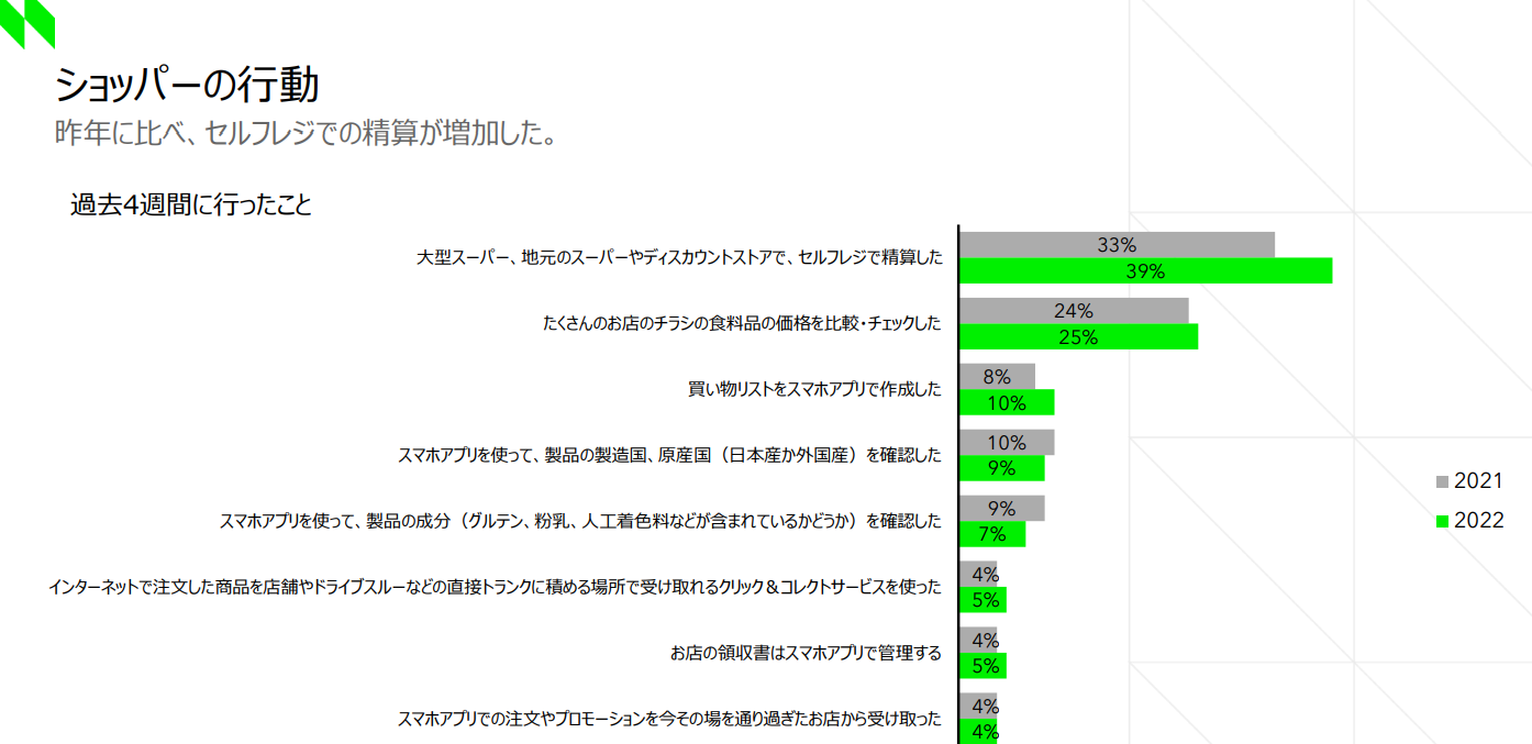 過去4週間のショッパーの行動