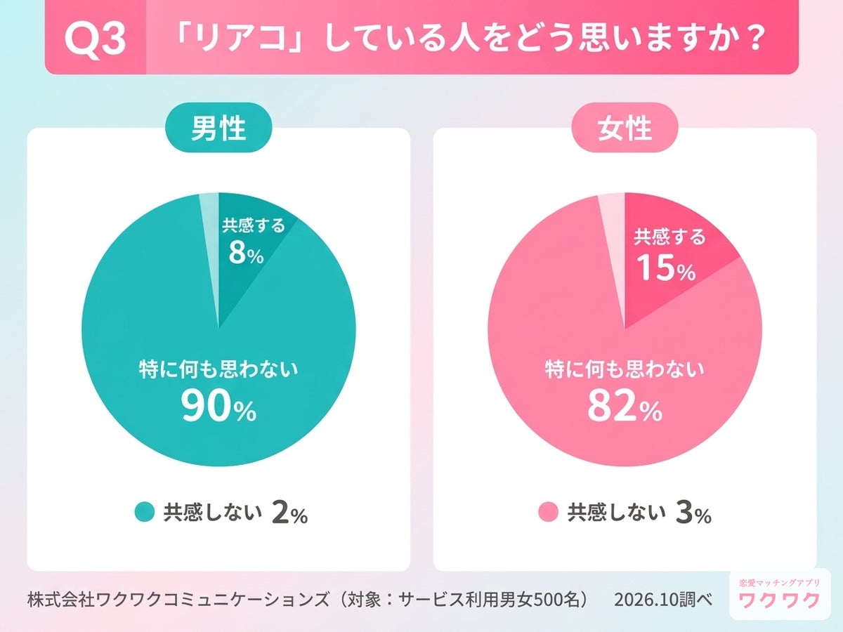 「リアコ」を知っている人は24%、女性の認知度は男性の3倍 ワクワクメール会員500人調査で女性の5人に1人が経験あり