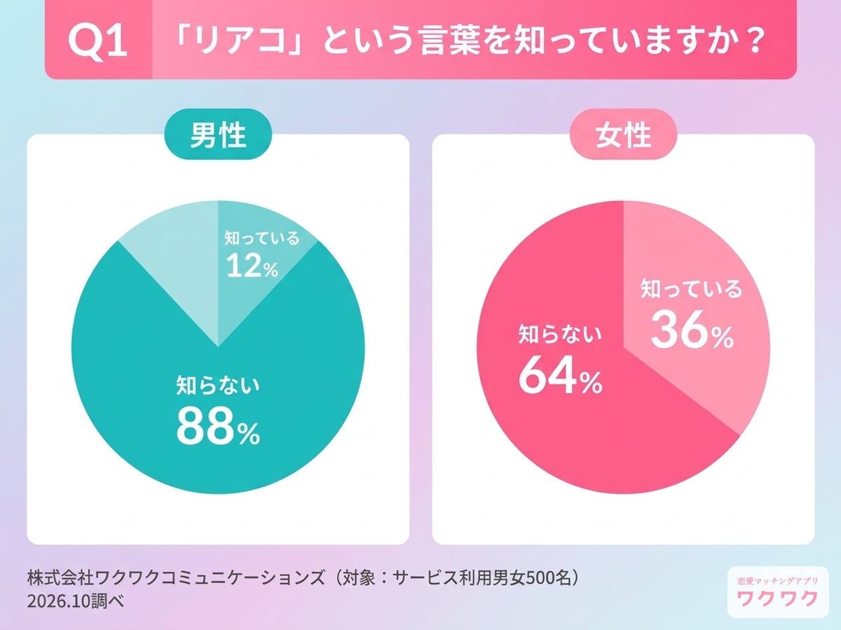 「リアコ」を知っている人は24%、女性の認知度は男性の3倍 ワクワクメール会員500人調査で女性の5人に1人が経験あり