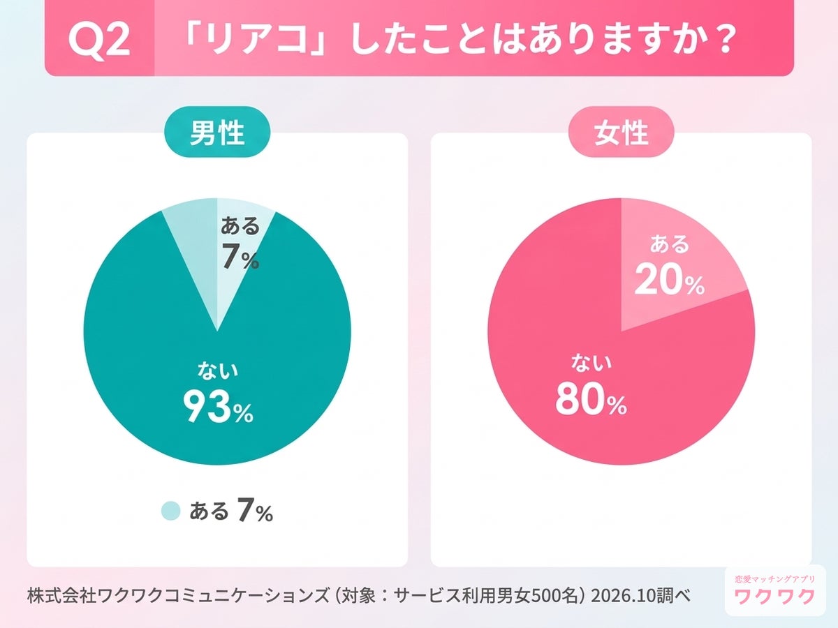 「リアコ」を知っている人は24%、女性の認知度は男性の3倍 ワクワクメール会員500人調査で女性の5人に1人が経験あり