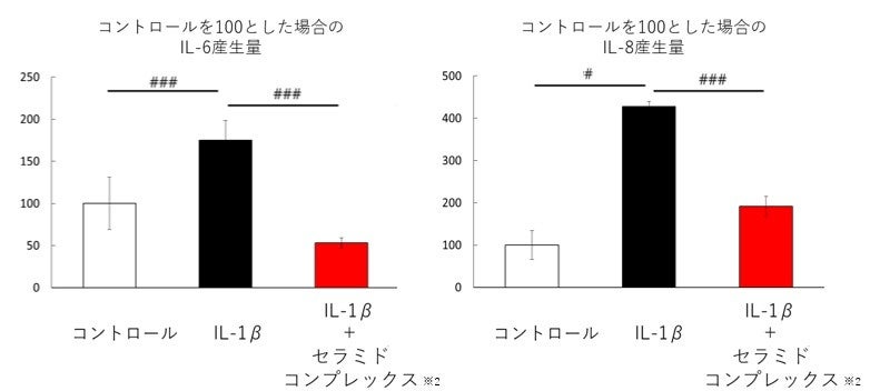 図2:セラミドコンプレックス※2による炎症抑制作用