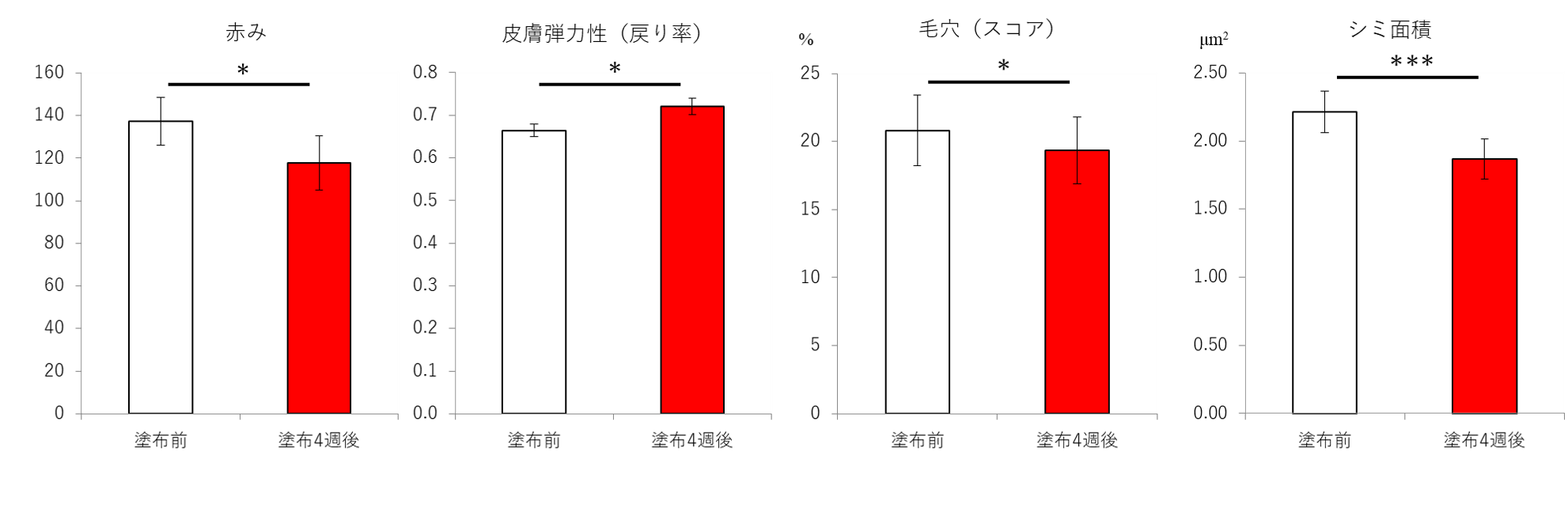 図3：セラミドコンプレックス※2による老化諸症状の改善