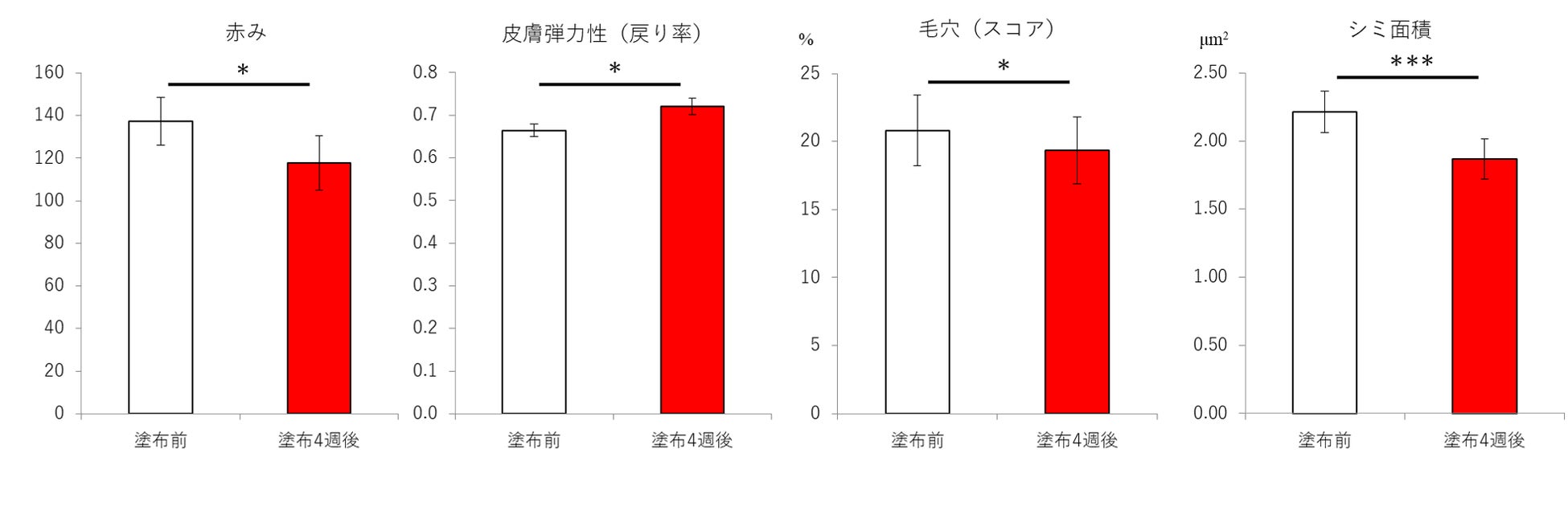 図3:セラミドコンプレックス※2による老化諸症状の改善