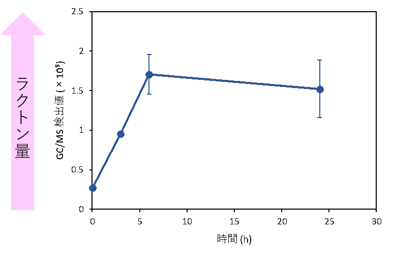 図3　皮膚上モデル綿布上でのラクトン発生量