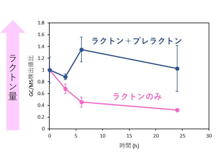 図4　ラクトン、プレラクトン併用の有用性評価