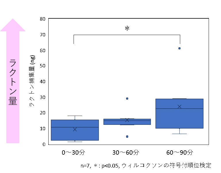 図2　皮膚上での経時的なラクトン発生量