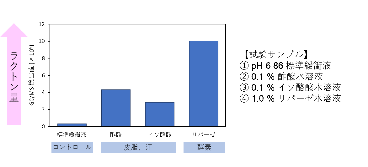 図1　各条件でのラクトン発生量