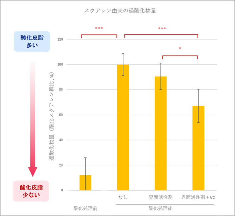 クレンジング課題にピュアビタミンCで挑む －ピュアビタミンCの作用を検証し、新たなクレンジング製剤技術を開発－