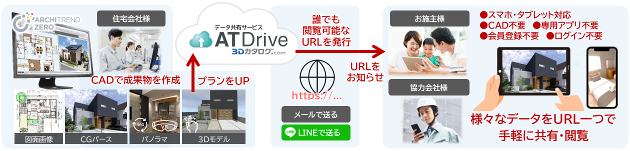 これまでのCADデータや各種ファイルの共有だけでなく、3Dモデルやパノラマ画像をホームページやLINEなどのSNSに簡単に公開できる機能を追加。設計・プレゼンの各種データをクラウド上で効率的に管理・活用することが可能。