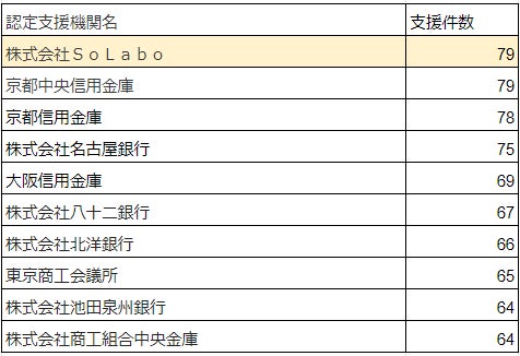 SoLabo調査結果