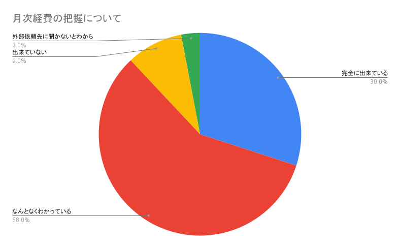月次経費の把握について
