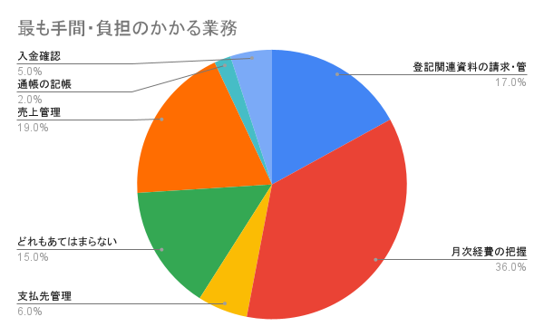 手間・負担のかかる業務について