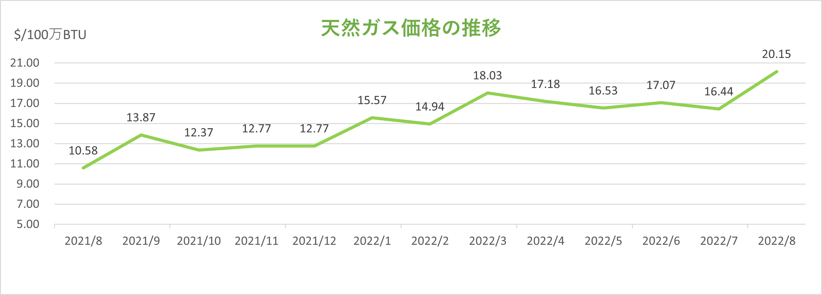 天然ガス価格の推移