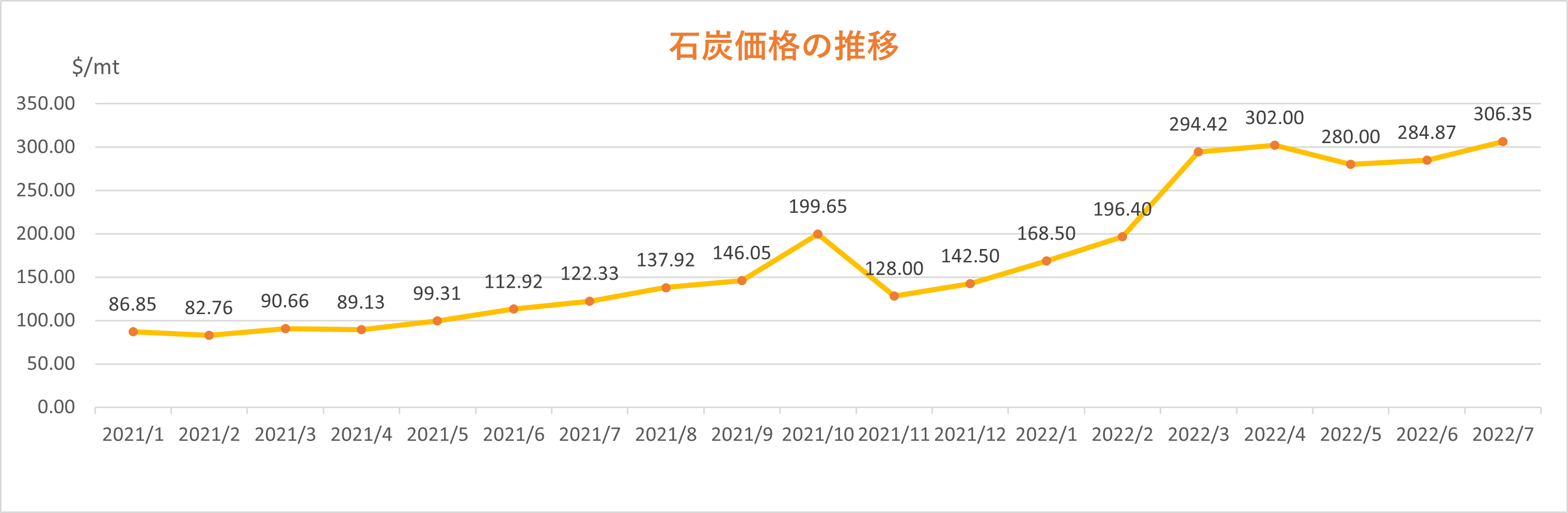 石炭価格の推移