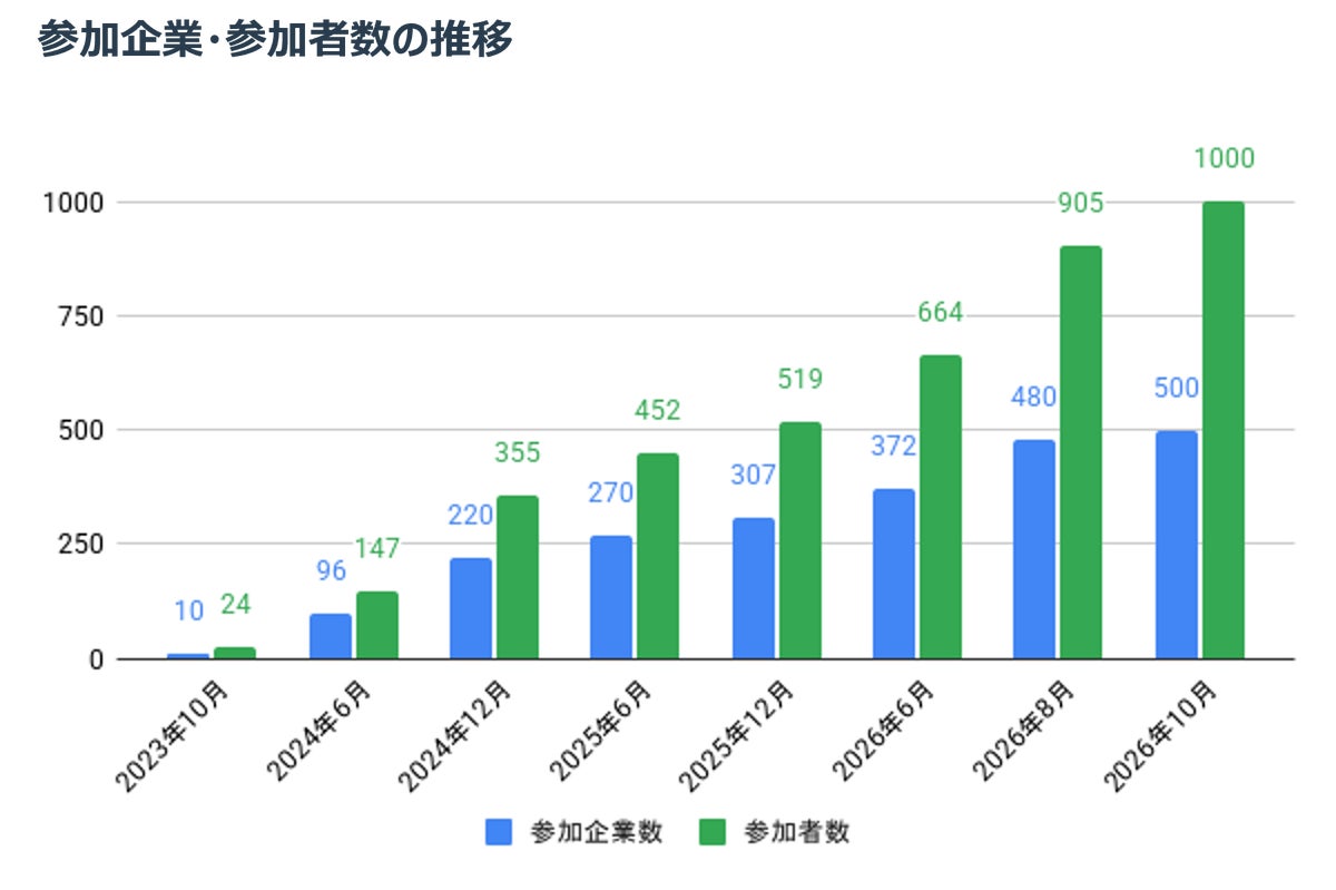 サステナビリティ担当者限定コミュニティ「Boyadge」、開設3年で参加500社・1,000名を突破