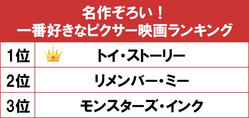 1位はピクサー初の長編フルcgアニメ トイ ストーリー Gooランキングが 名作ぞろい 一番好きなピクサー映画ランキング を発表 Gooランキング事務局のプレスリリース 1位はピクサー初の長編フルcgアニメ トイ ストーリー Gooランキングが 名作ぞろい 一番好きなピクサー映画ランキング を発表 Gooランキング事務局のプレスリリース