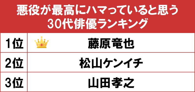 1位は 藤原竜也 Gooランキングが 悪役が最高にハマっていると思う30代俳優ランキング を発表 Gooランキング事務局のプレスリリース 1位は 藤原竜也 Gooランキングが 悪役が最高にハマっていると思う30代俳優ランキング を発表 Gooランキング事務局のプレスリリース