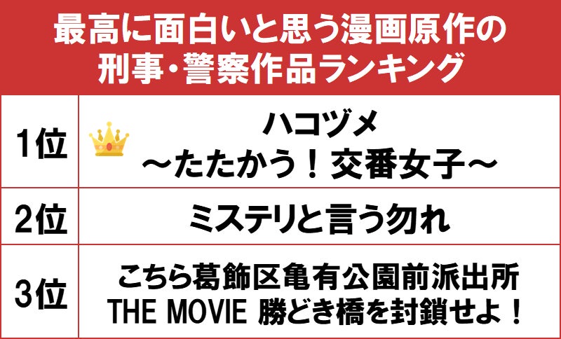 1位は ハコヅメ たたかう 交番女子 Gooランキングが 最高に面白いと思う漫画原作の刑事 警察作品ランキング を発表 Gooランキング事務局のプレスリリース 1位は ハコヅメ たたかう 交番女子 Gooランキングが 最高に面白いと思う漫画原作の刑事 警察作品ランキング を発表 Gooランキング事務局のプレスリリース